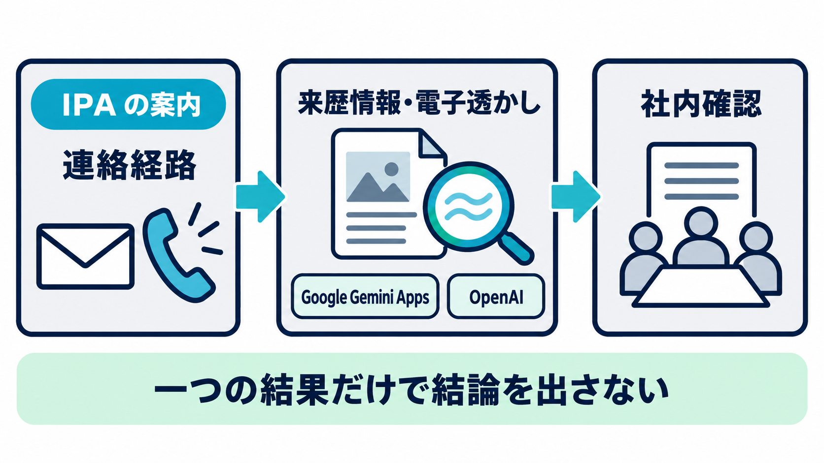 IPAが重要な依頼で案内する、見た目だけを根拠に結論を出さず別経路を含む複数確認を重ねる流れと、Google Gemini Apps・OpenAIが対応するファイルや自社コンテンツについて説明する来歴情報・電子透かしを確認材料として示した図