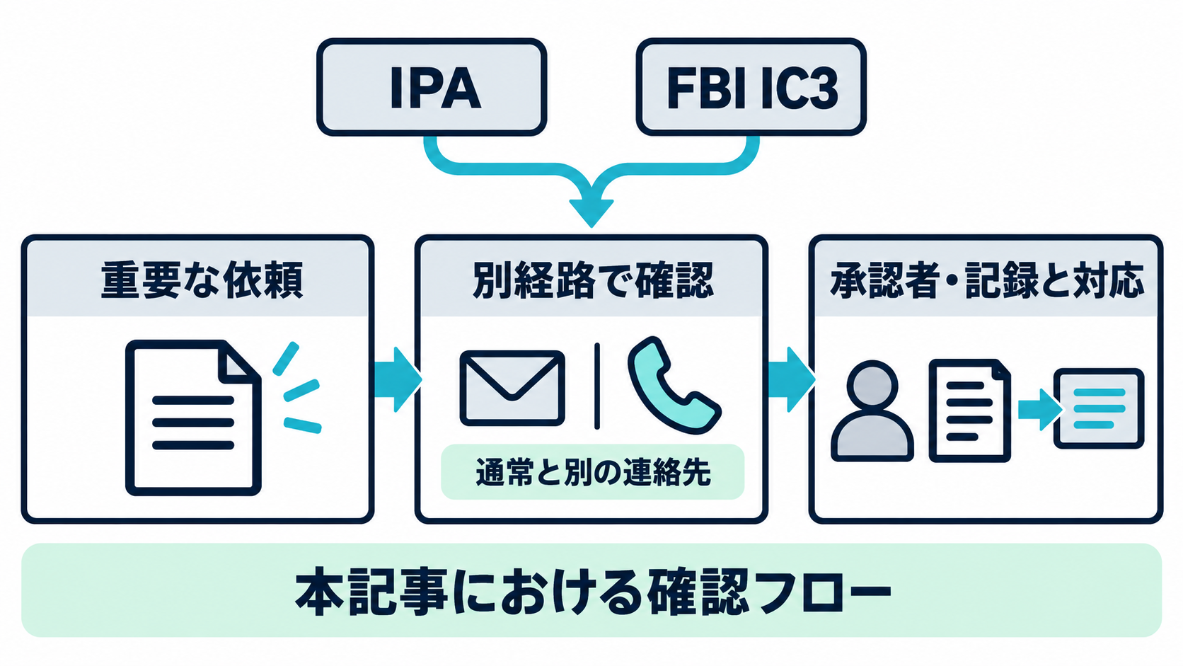 IPAとFBI IC3が重要な依頼で案内する、通常と別の連絡先を含む複数・別経路での確認と、本記事における承認者・記録の確認フローを示した業務フロー図