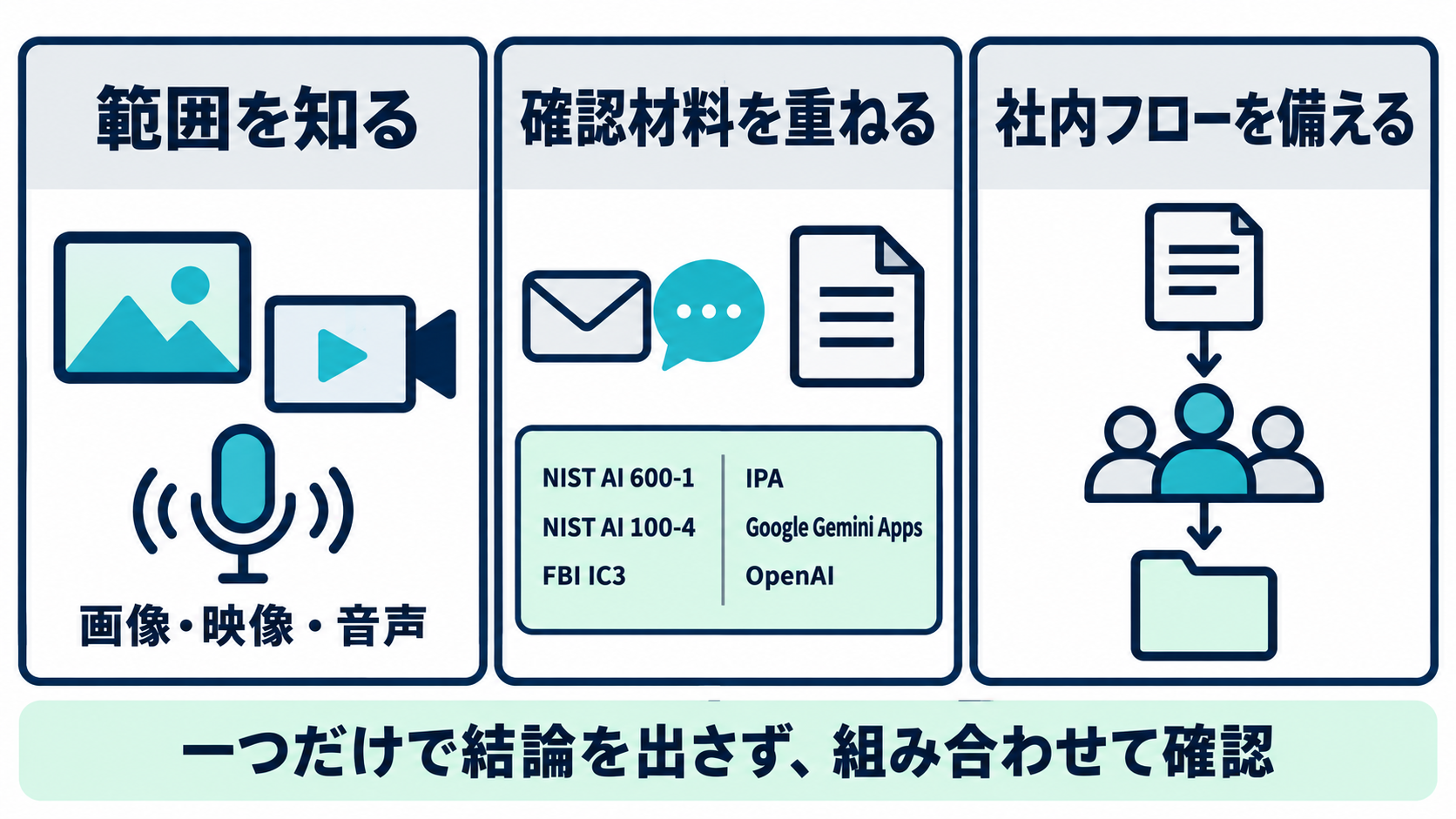 NIST AI 600-1による生成AI一般の説明、NIST AI 100-4とFBI IC3のリスク整理・注意喚起、IPAとFBI IC3が案内する複数・別経路確認、Google Gemini AppsとOpenAIが説明する来歴情報を、画像・映像・音声、確認材料、社内フローの3点としてまとめた図