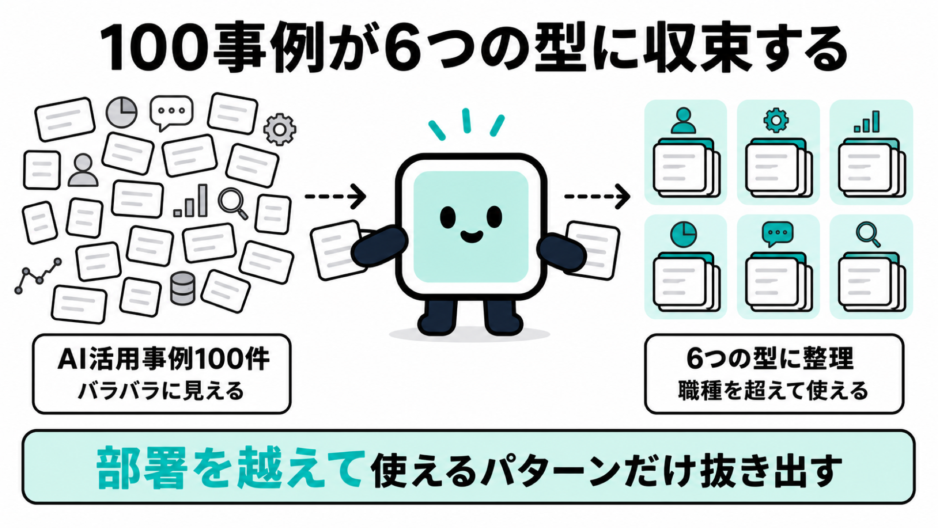 100事例が6つの型に収束する。バラバラに見えるAI活用事例100件を分類すると、職種を超えて使える6つの型に整理できる、という記事の中心的な発見を示す図解