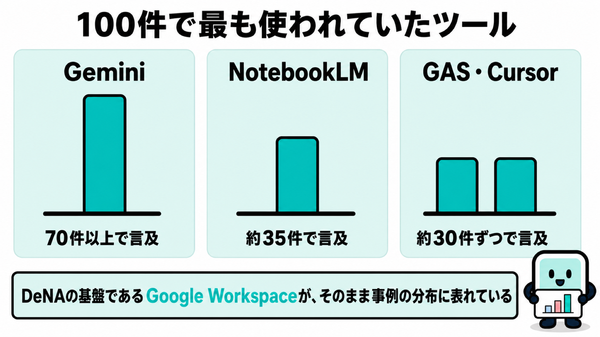 100件で最も使われていたツール。Gemini(70件以上)、NotebookLM(約35件)、GAS・Cursor(約30件ずつ)の使用頻度を示す図解