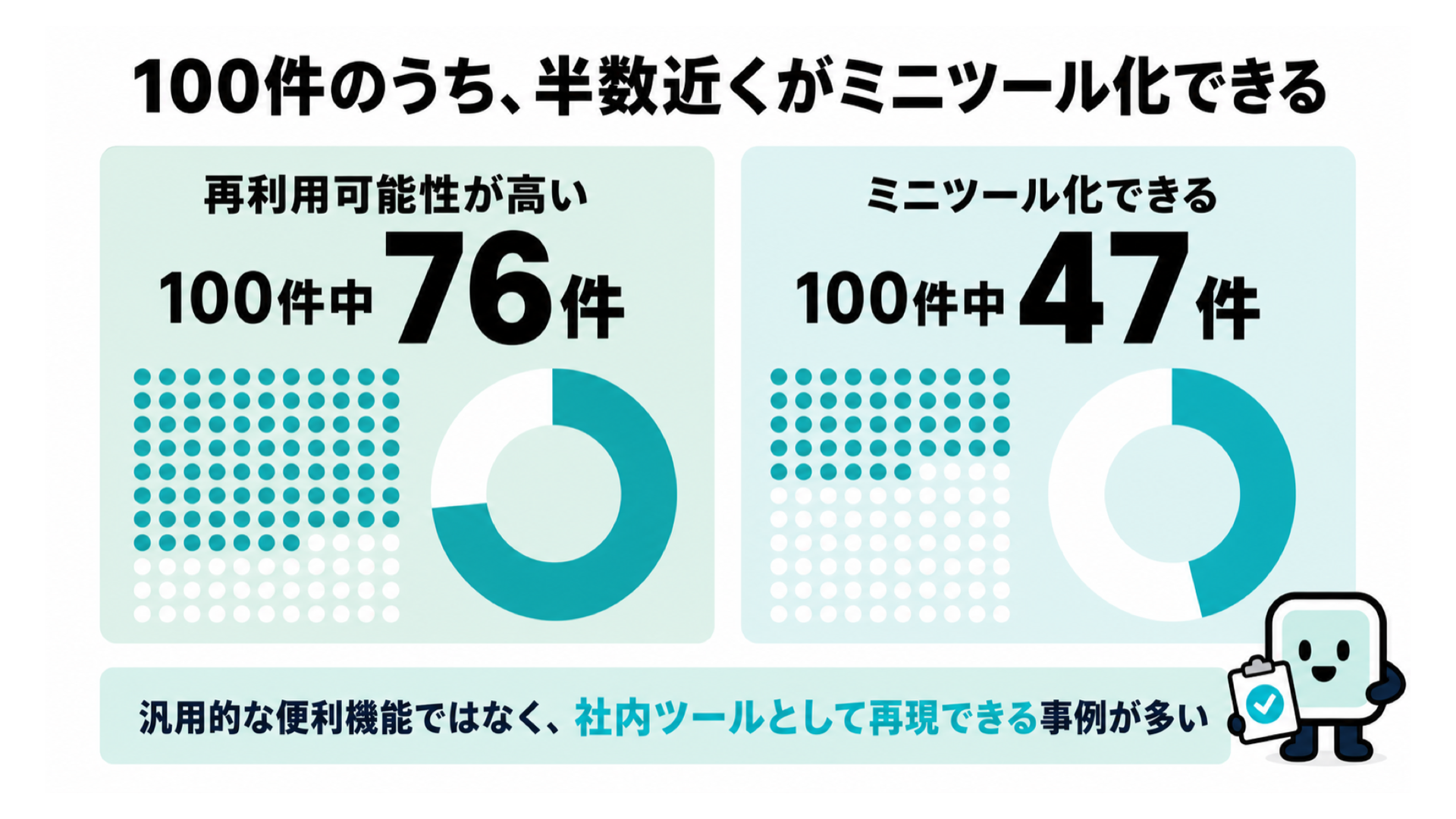 100件のうち、半数近くがミニツール化できる。再利用可能性が高い100件中76件、ミニツール化できる100件中47件という内訳を示す図解
