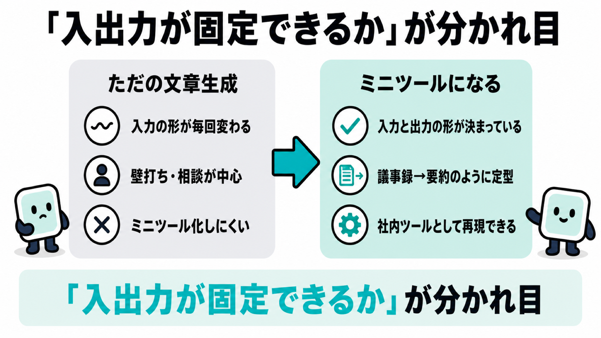 「入出力が固定できるか」が分かれ目。ただの文章生成(入力の形が毎回変わる/壁打ち・相談が中心/ミニツール化しにくい)とミニツールになる(入力と出力の形が決まっている/議事録→要約のように定型/社内ツールとして再現できる)を比較した図解