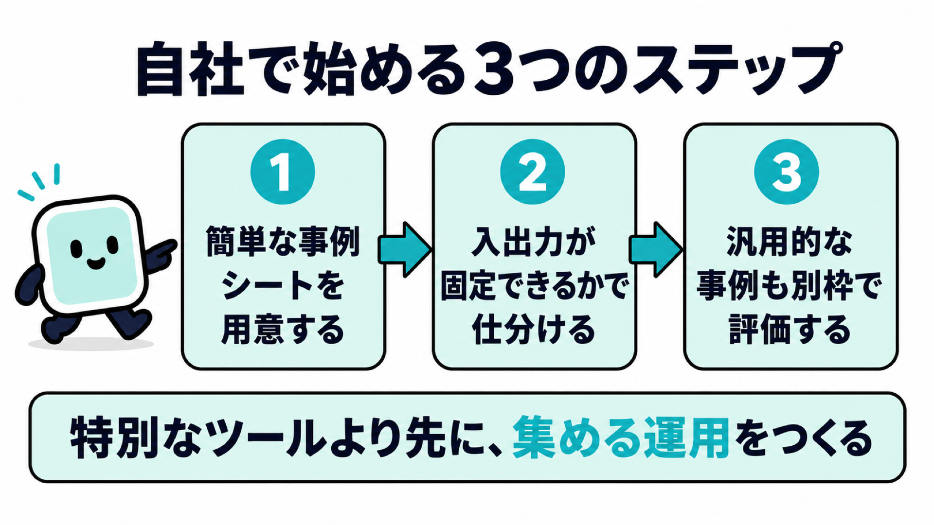 自社で始める3つのステップ。簡単な事例シートを用意する→入出力が固定できるかで仕分ける→汎用的な事例も別枠で評価する、という手順を示す図解