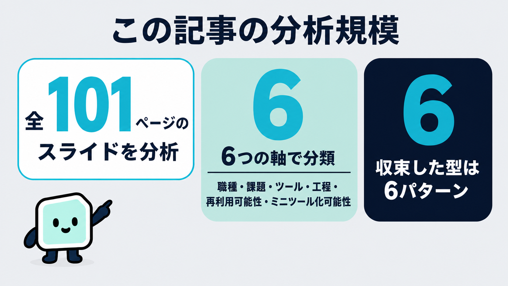 この記事の分析規模。全101ページのスライドを分析、6つの軸で分類(職種・課題・ツール・工程・再利用可能性・ミニツール化可能性)、収束した型は6パターン、を示す図解