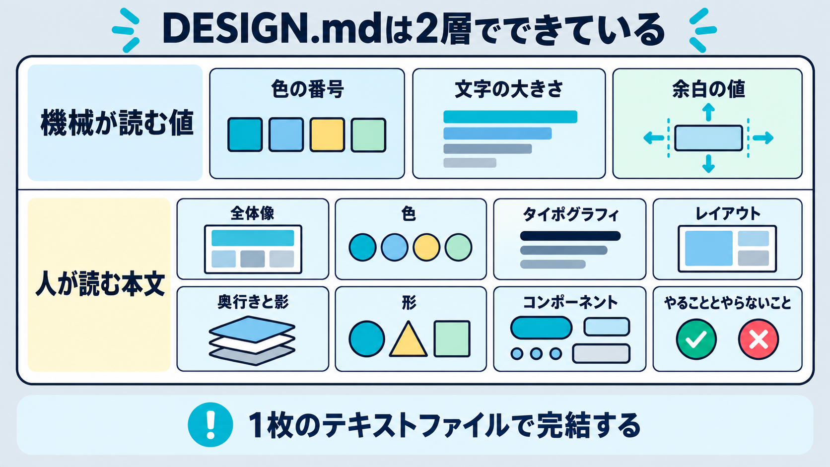 DESIGN.mdの中身。機械が読む値の層と、人が読む本文の層の2層でできている