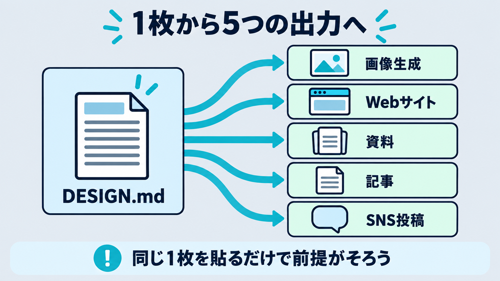 1枚のDESIGN.mdから、画像生成・Webサイト・資料・記事・SNS投稿の5つへ同じ世界観が届く