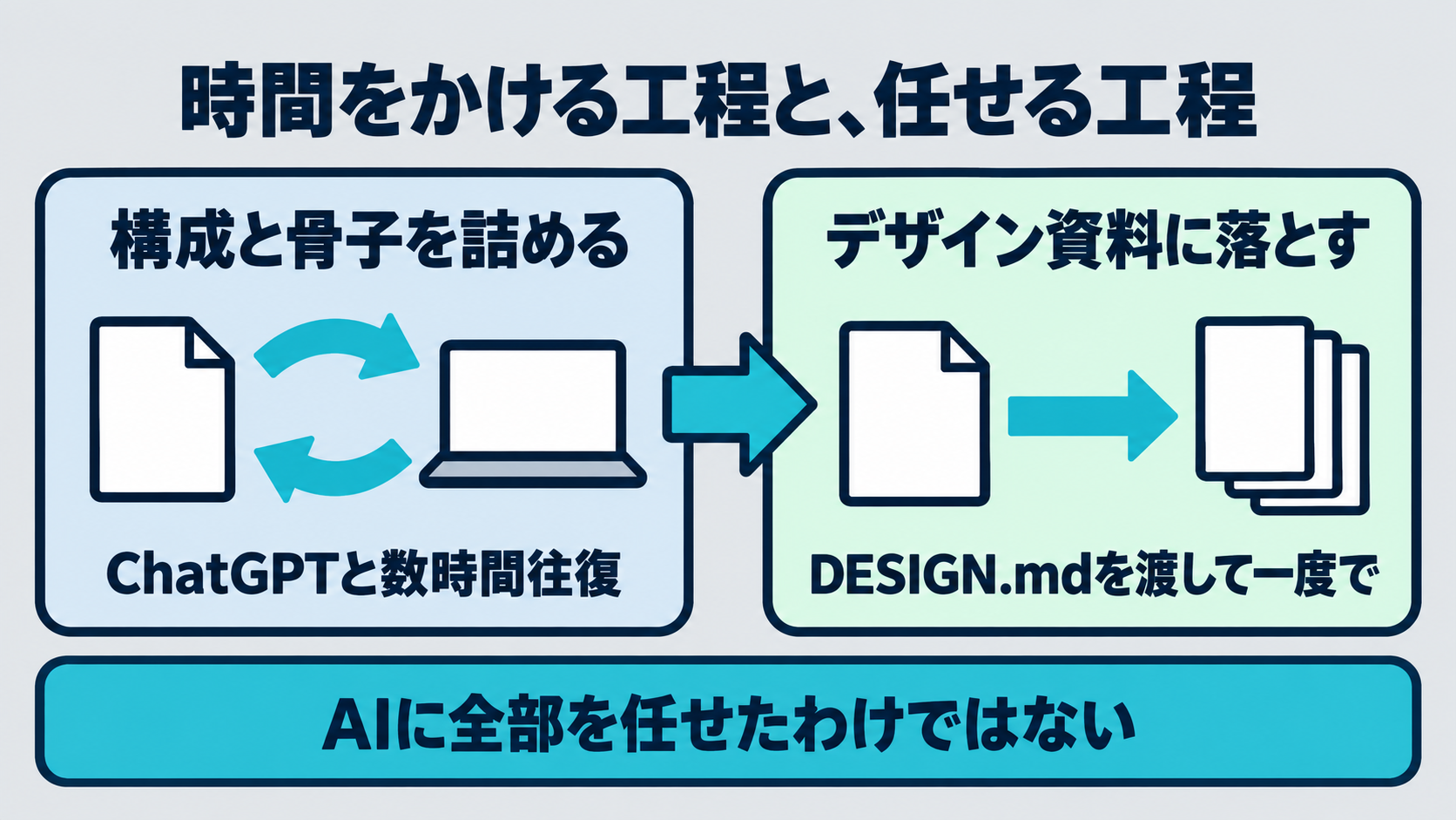 構成と骨子はChatGPTと数時間往復して詰め、デザイン資料への落とし込みはDESIGN.mdで一度に出した
