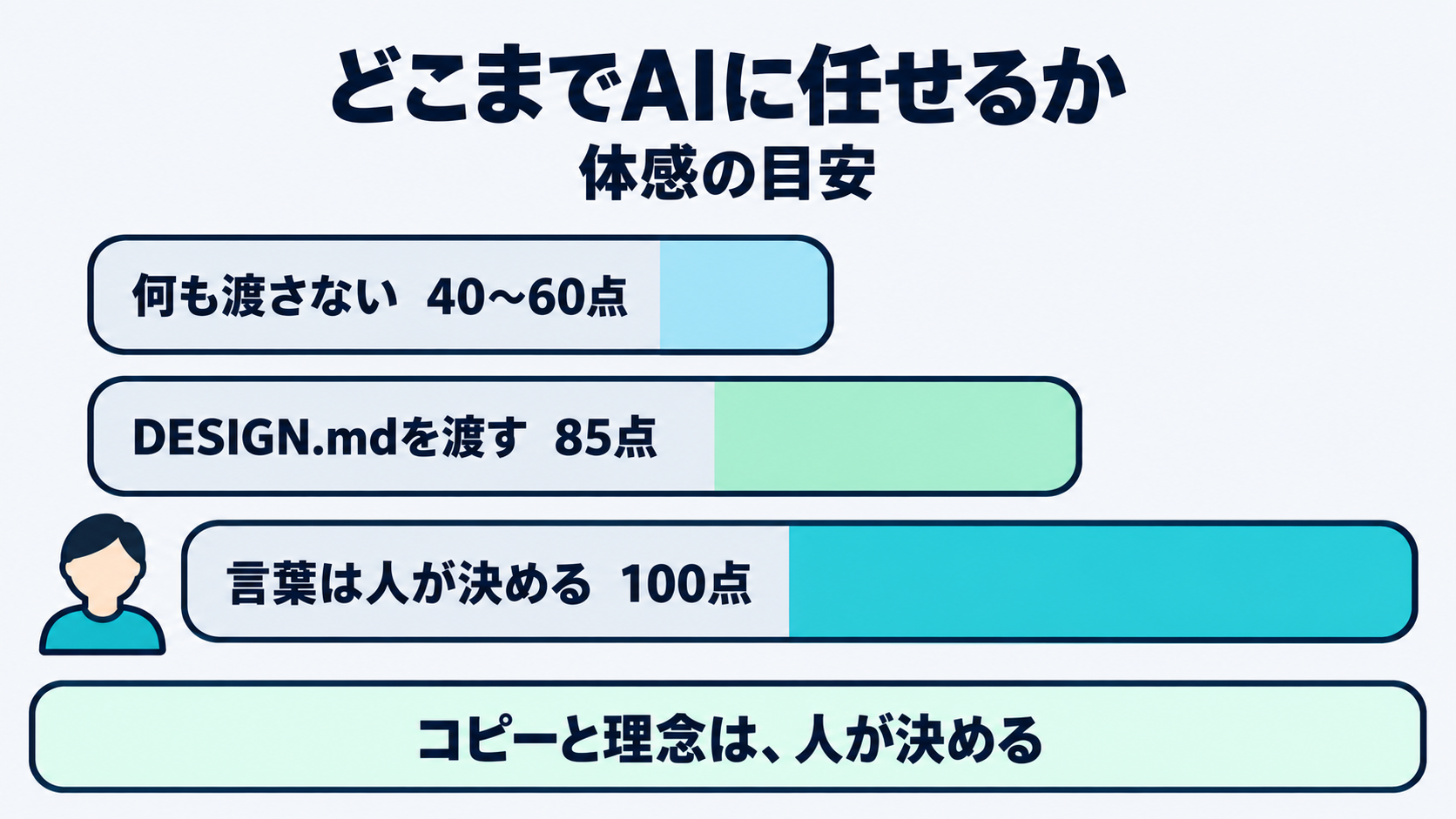 何も渡さない場合、DESIGN.mdを渡す場合、言葉を人が決める場合の3段階（体感の目安）