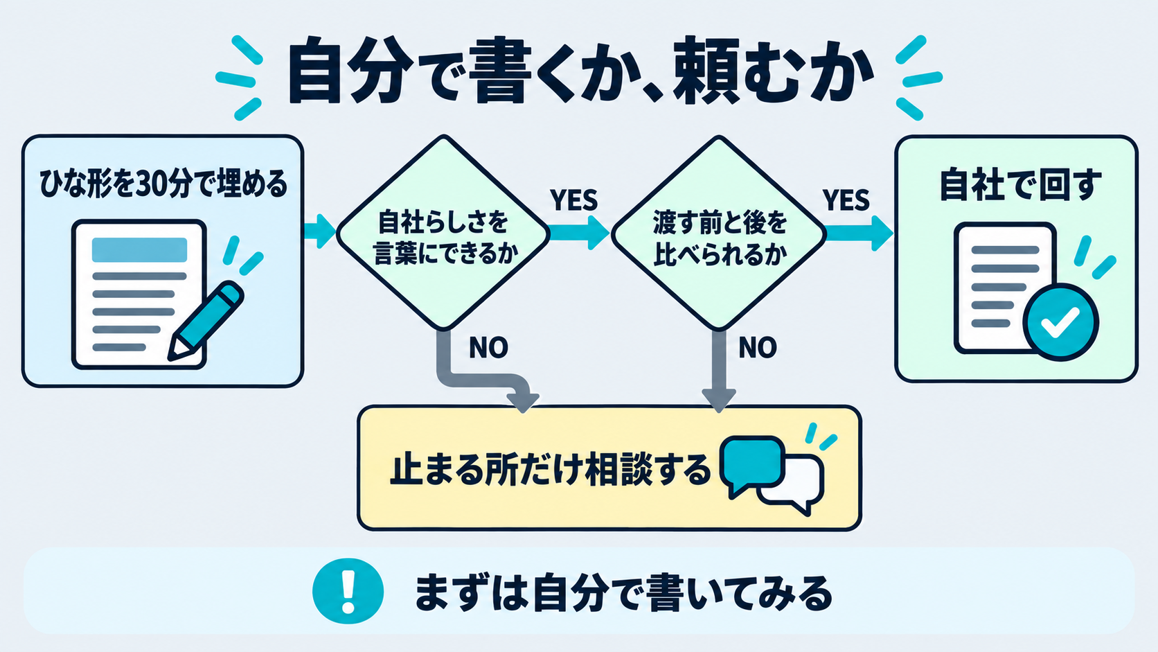 ひな形を埋めたあと、自社らしさを言葉にできるか、渡す前と後を比べられるかで進め方が分かれる