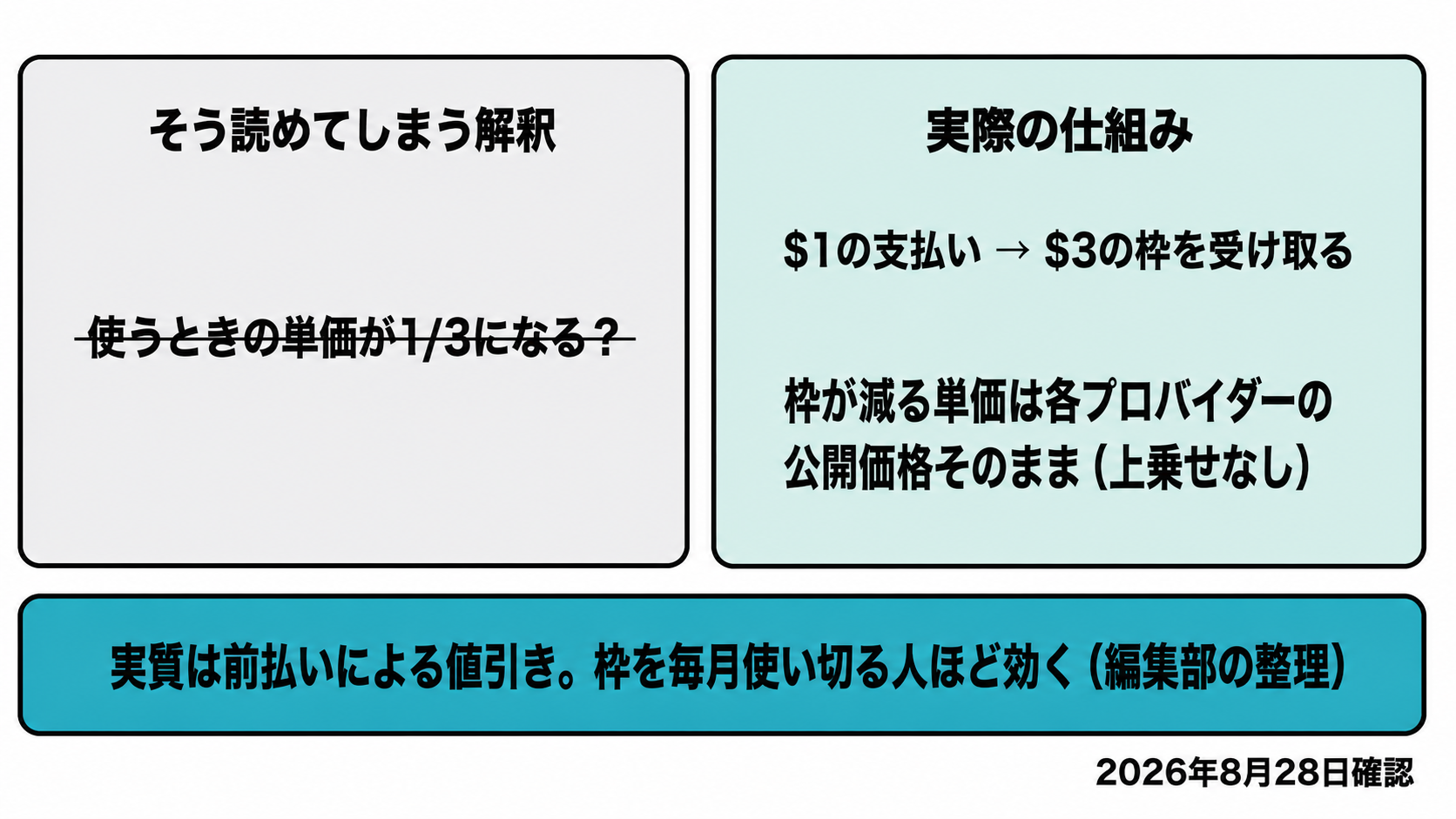 1ドルが3ドル分の意味の解説図。単価が3分の1になるのではなく、購入時に3倍の枠を受け取り単価はプロバイダー価格のまま