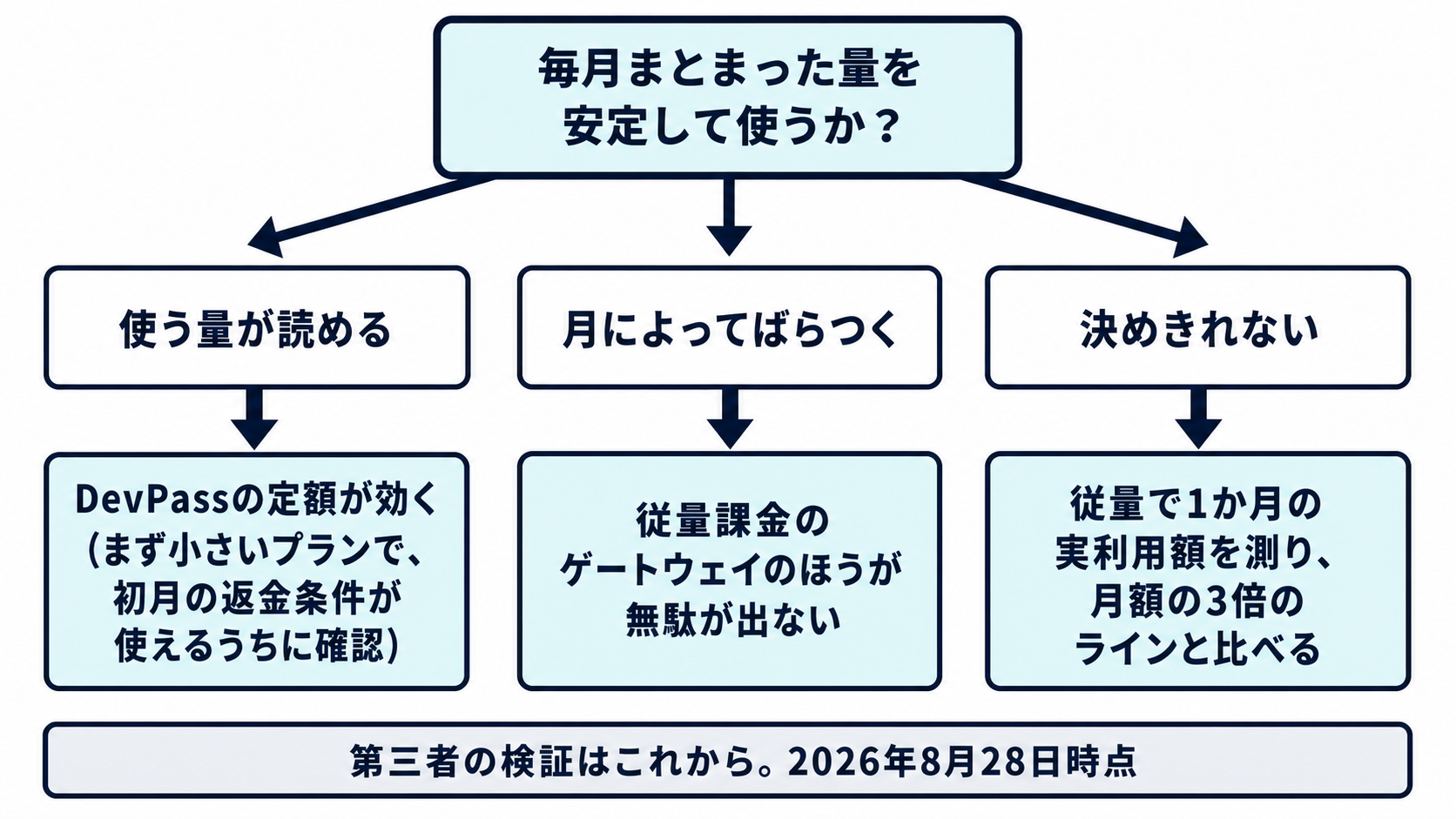 DevPassを選ぶかどうかの判断分岐図。使う量が読めるなら定額、ばらつくなら従量課金、迷うならまず従量で実測する