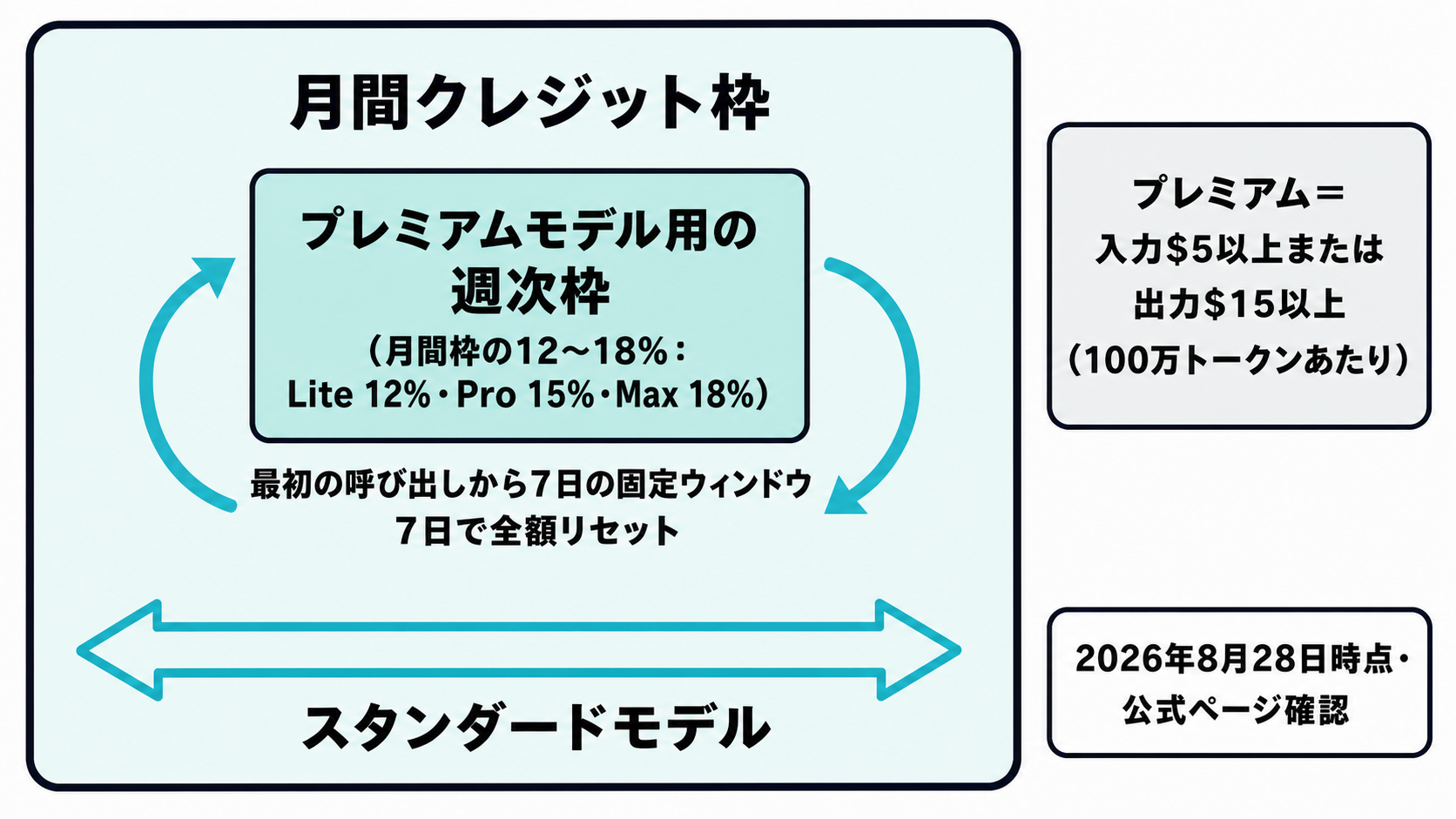 DevPassの上限の入れ子構造図。月間クレジット枠の内側にプレミアムモデル用の週次枠があり、7日でリセットされる