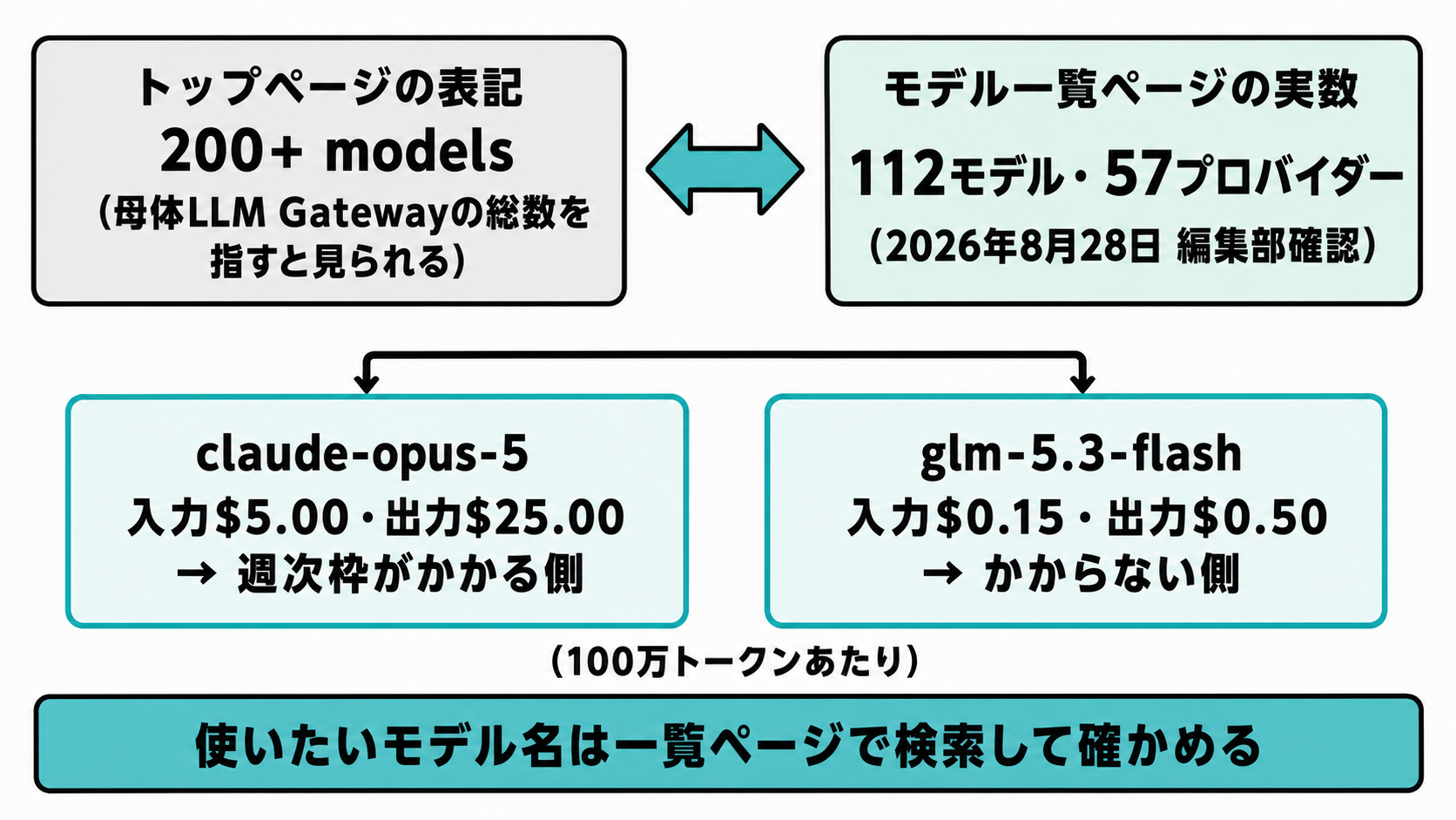 200プラス表記とモデル一覧の実数112件の対比図。例としてclaude-opus-5は週次枠の対象、glm-5.3-flashは対象外