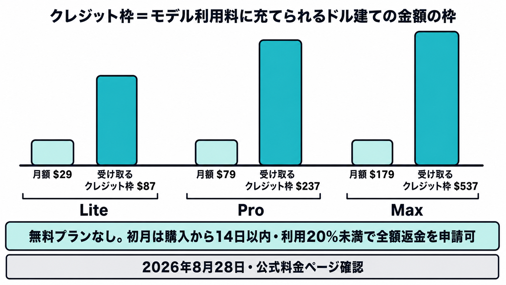 DevPassの3プランの棒グラフ。月額29ドルで87ドル、79ドルで237ドル、179ドルで537ドルのクレジット枠を受け取る