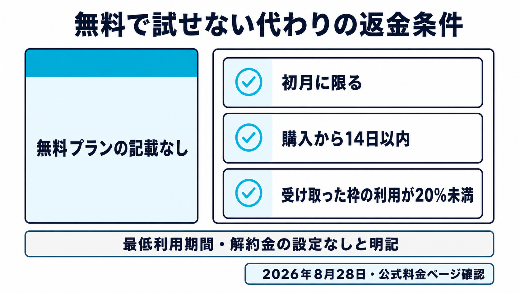 DevPassの返金条件のカード。無料プランはなく、初月は購入から14日以内かつ利用20%未満で全額返金を申請できる