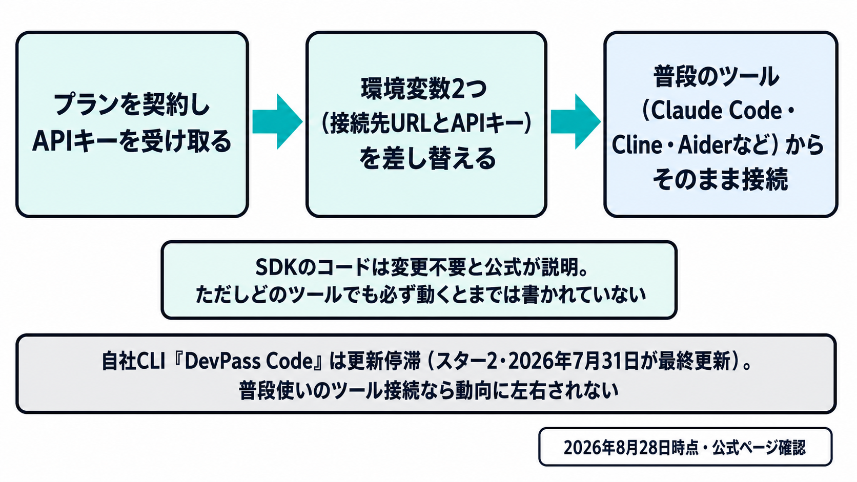 DevPassの導入3ステップ。契約とAPIキー取得、環境変数2つの差し替え、普段のコーディングツールからの接続