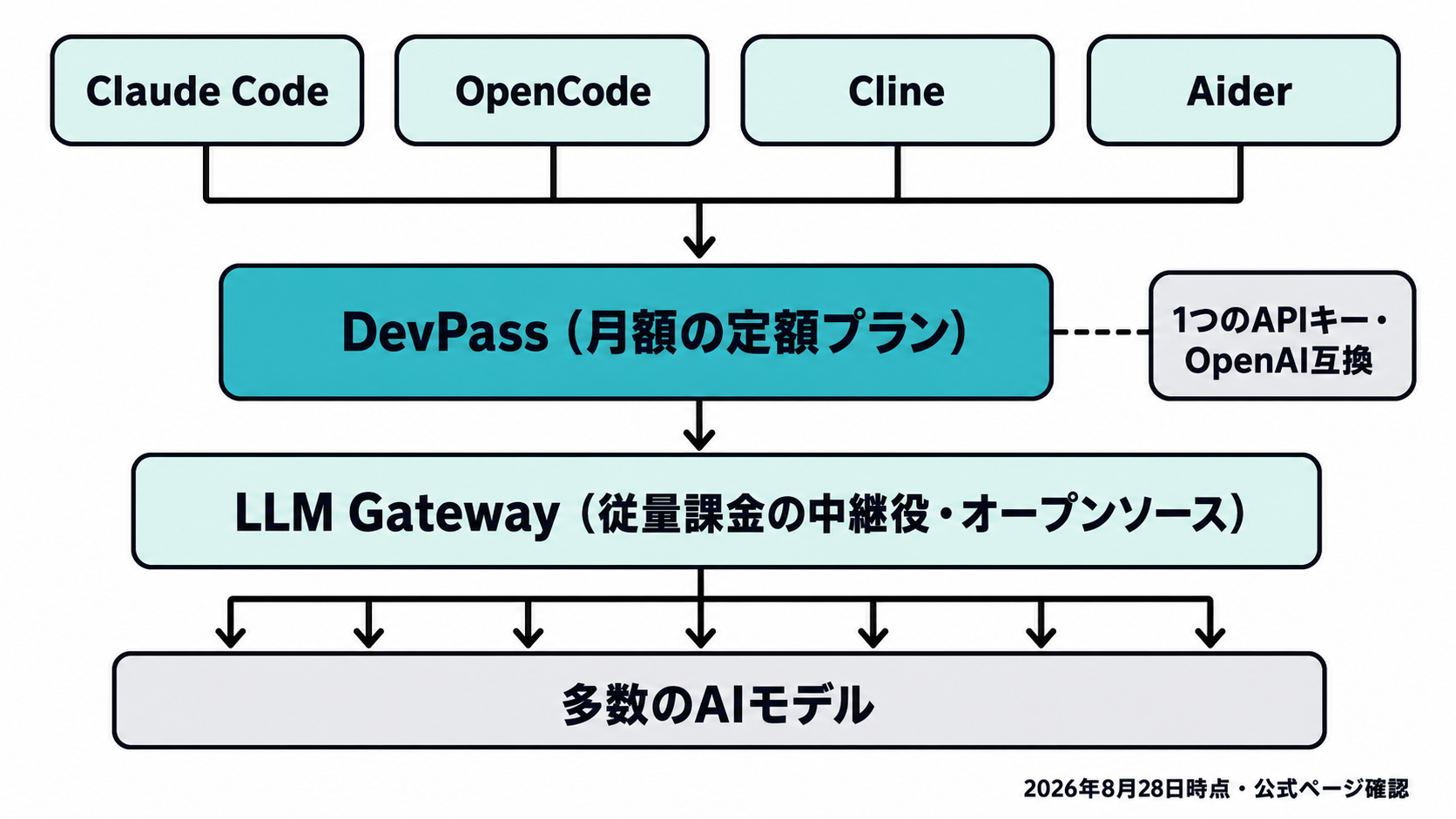 DevPassの構造図。Claude CodeなどOpenAI互換ツールから、LLM Gatewayの上に乗る定額プランのDevPassを通じて多数のAIモデルへ接続する