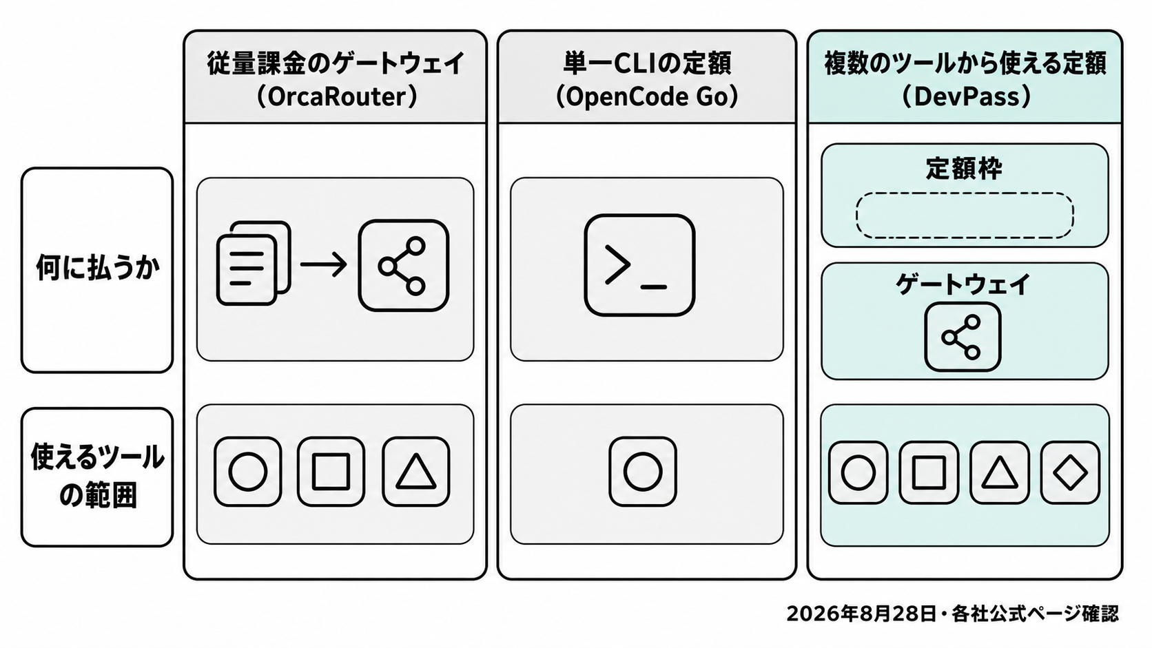 3つの課金の型の比較図。従量課金のOrcaRouter、単一CLI定額のOpenCode Go、複数ツールから使える定額のDevPass