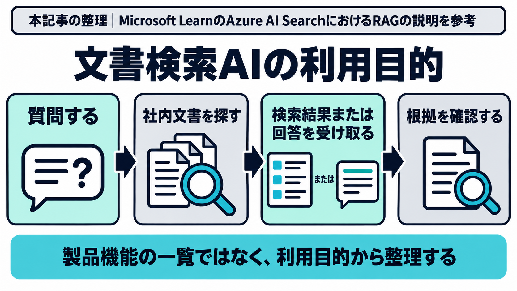 AIツールギャラリー編集部が、Microsoft LearnのAzure AI SearchにおけるRAGの説明を参考に、利用者が社内文書を探し、検索結果または根拠を確かめながら答えを得る導入目的を整理した図。Azure AI Searchの機能一覧ではなく、本記事で扱う文書検索AIの利用目的を示す