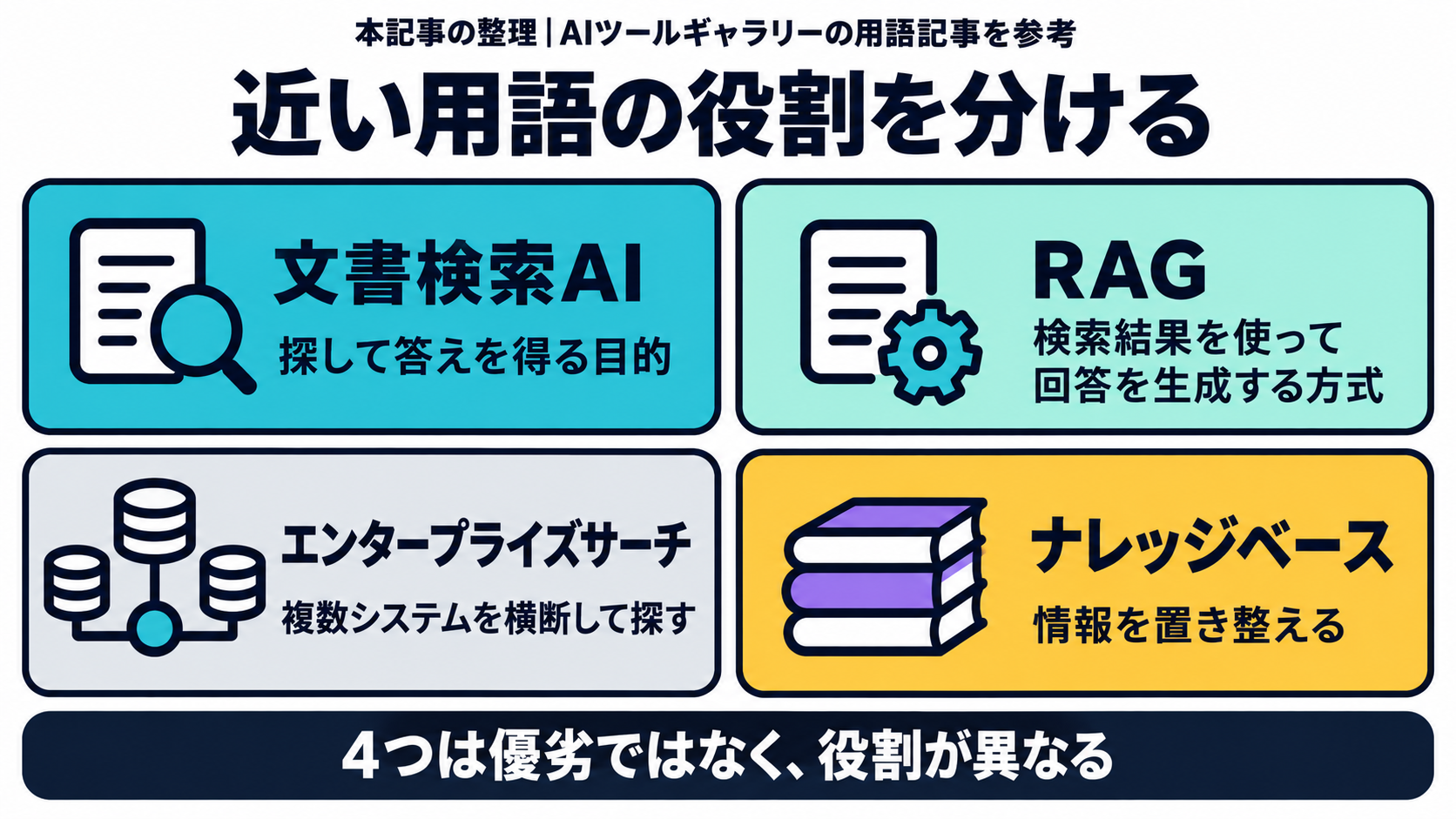 AIツールギャラリー編集部が、AIツールギャラリー内のRAG、エンタープライズサーチ、ナレッジベースの用語記事を参考に、文書検索AIは利用目的、RAGは回答を生成する方式、エンタープライズサーチは複数システムを横断する検索、ナレッジベースは情報の置き場として整理した用語集内の役割境界図