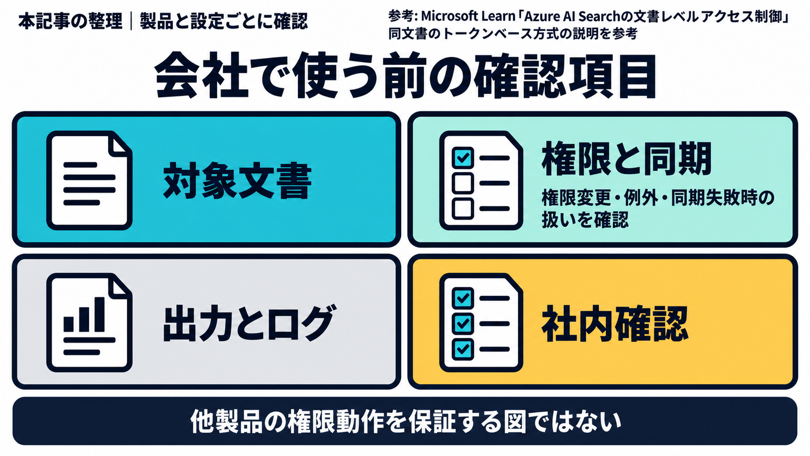 AIツールギャラリー編集部が、Microsoft LearnのAzure AI Searchにおける文書レベルアクセス制御の条件を参考に、文書検索AIを会社で検討する際に、対象文書、権限と同期、出力とログ、社内確認を製品と設定ごとに確かめる項目として整理した図。Azure AI Search以外の製品の権限動作を保証する図ではない