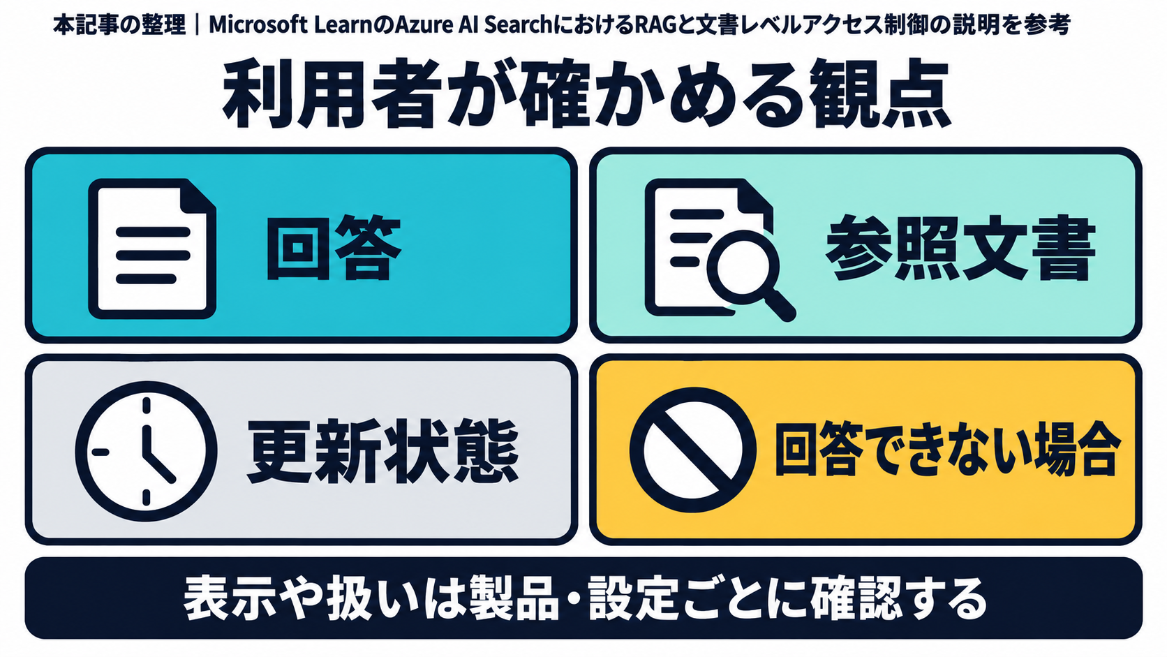 AIツールギャラリー編集部が、Microsoft LearnのAzure AI SearchにおけるRAGと文書レベルアクセス制御の説明を参考に、利用者が回答、参照文書、更新状態、回答できない場合の扱いを確認する観点を整理した図。特定製品の画面や、すべての文書検索AIに共通する表示仕様を示す図ではない