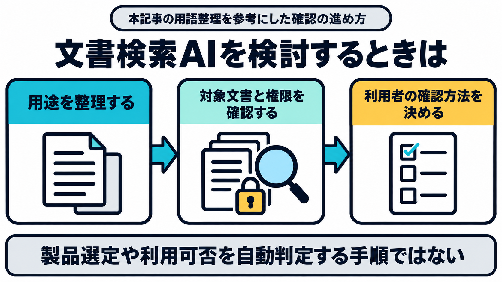 AIツールギャラリー編集部が、本記事の用語整理を参考に、文書検索AIの検討を、用途の整理、対象文書と権限の確認、利用者が確かめる画面の確認へ進める順番として示した図。製品選定や会社での利用可否を自動判定する手順図ではない
