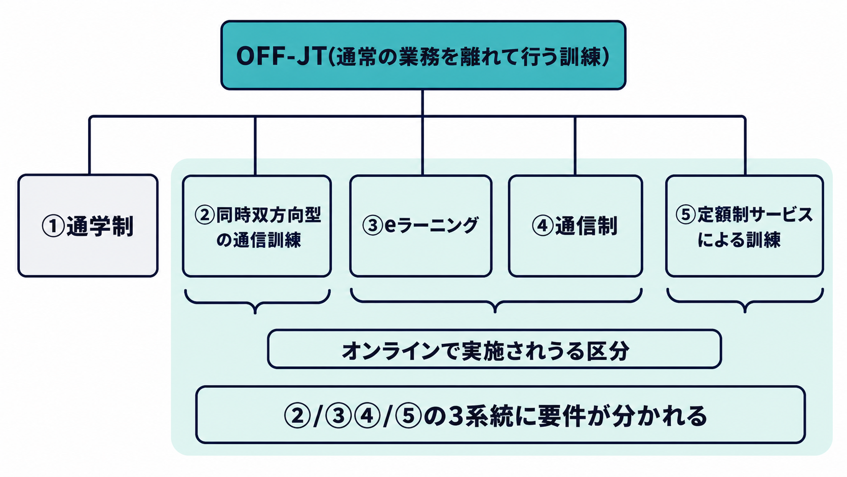 OFF-JTの5つの実施方法と、オンラインで実施されうる区分の分類図解