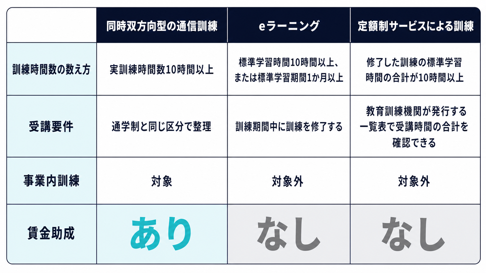 同時双方向型の通信訓練・eラーニング・定額制サービスの3列比較図解