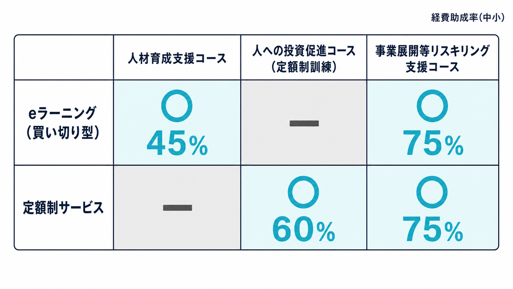 eラーニングと定額制サービスのコース別の可否と経費助成率のマトリクス図解