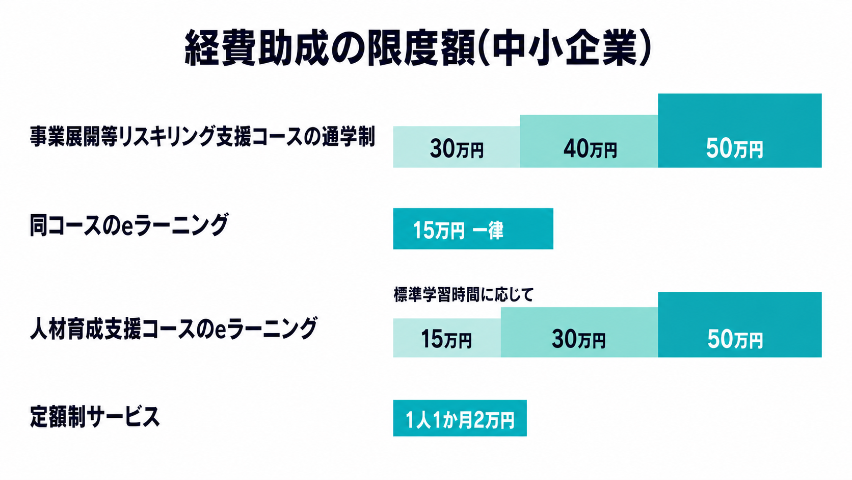 コース・実施方法別の経費助成の限度額(中小企業)を比較した図解