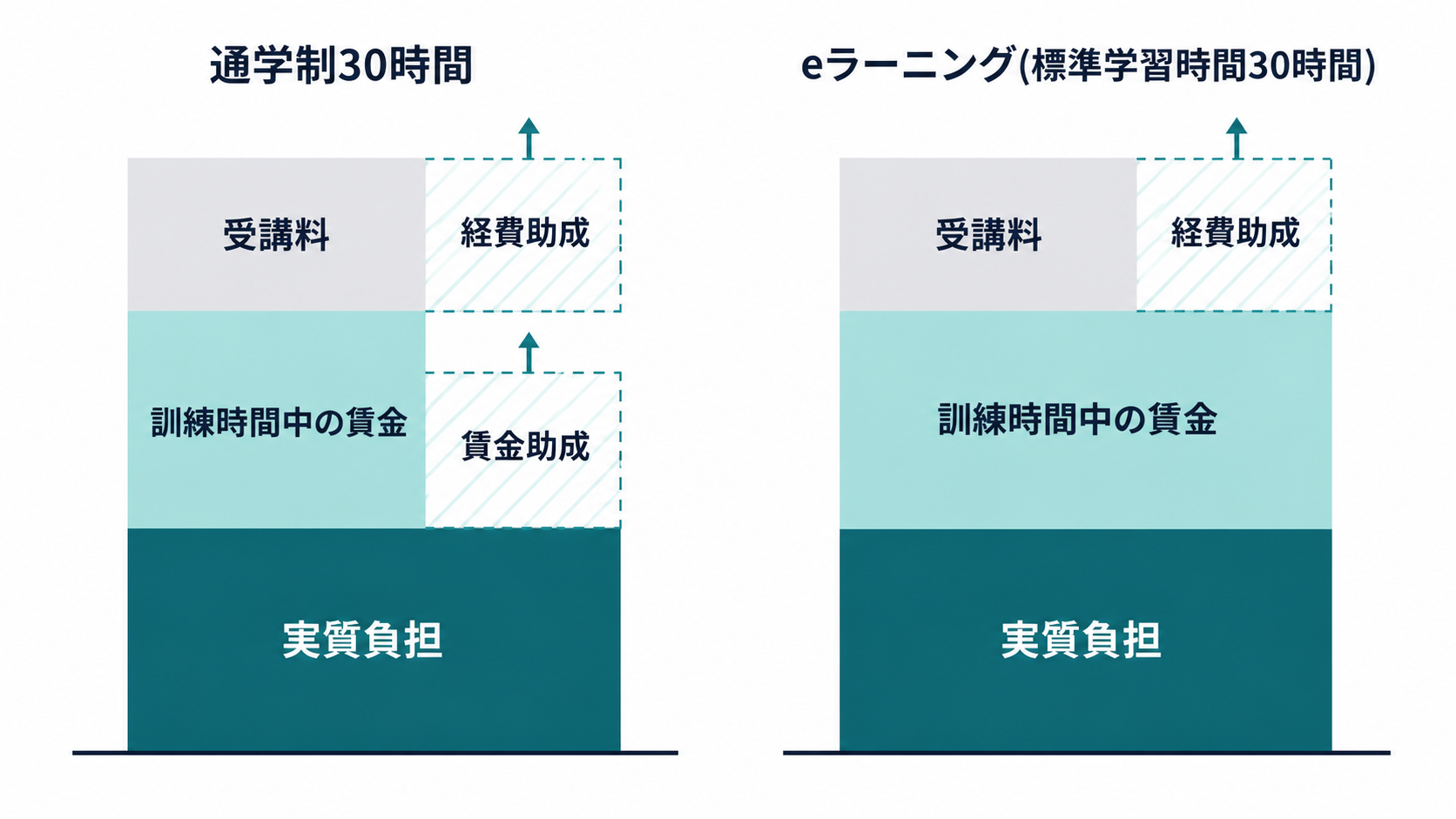 通学制とeラーニングの実質負担を積み上げ棒で比較した図解