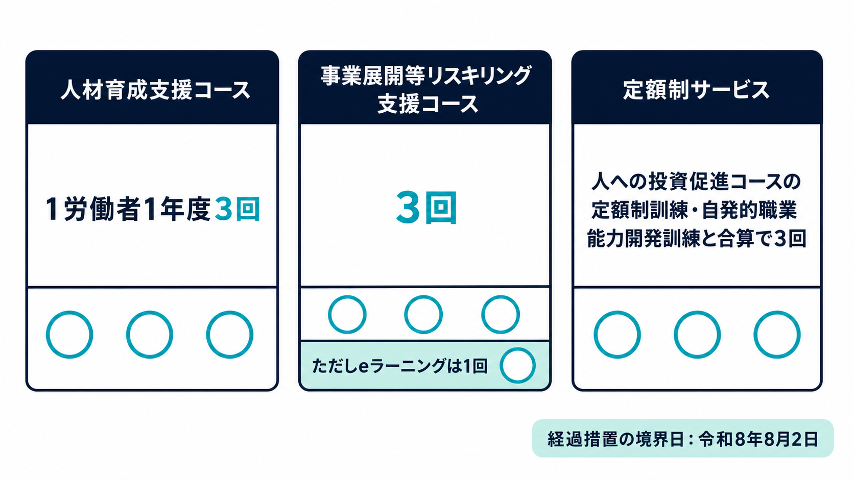 コース別の年度あたり受講回数の制限を示した図解