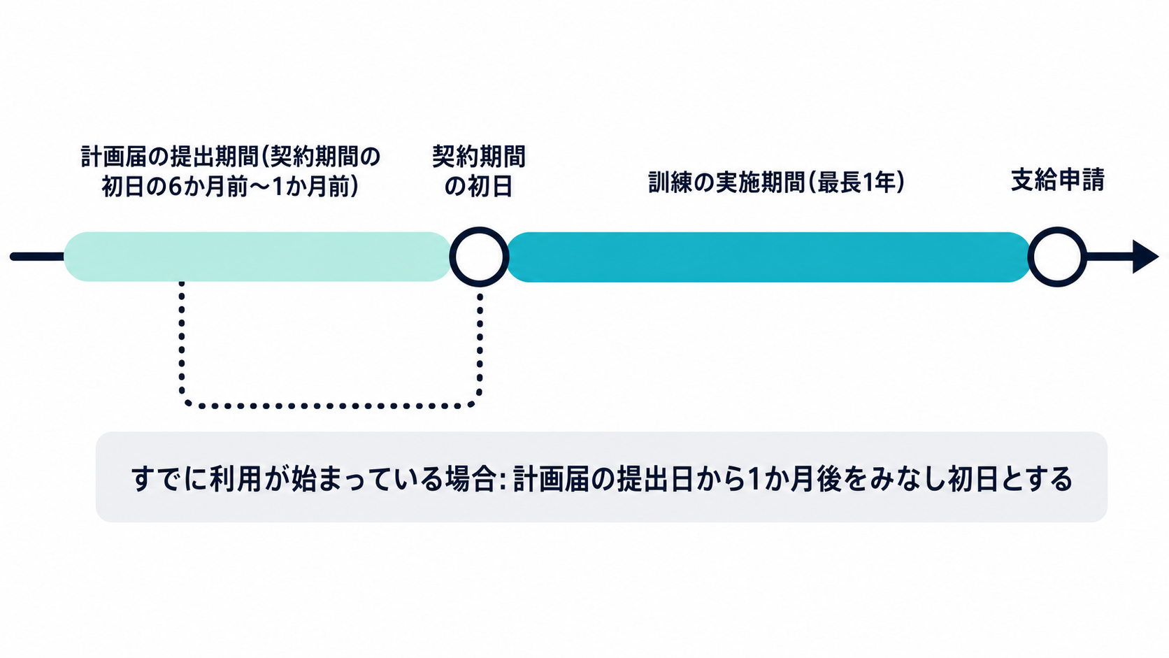 定額制サービスの計画届の期限と契約期間・実施期間の時間軸図解