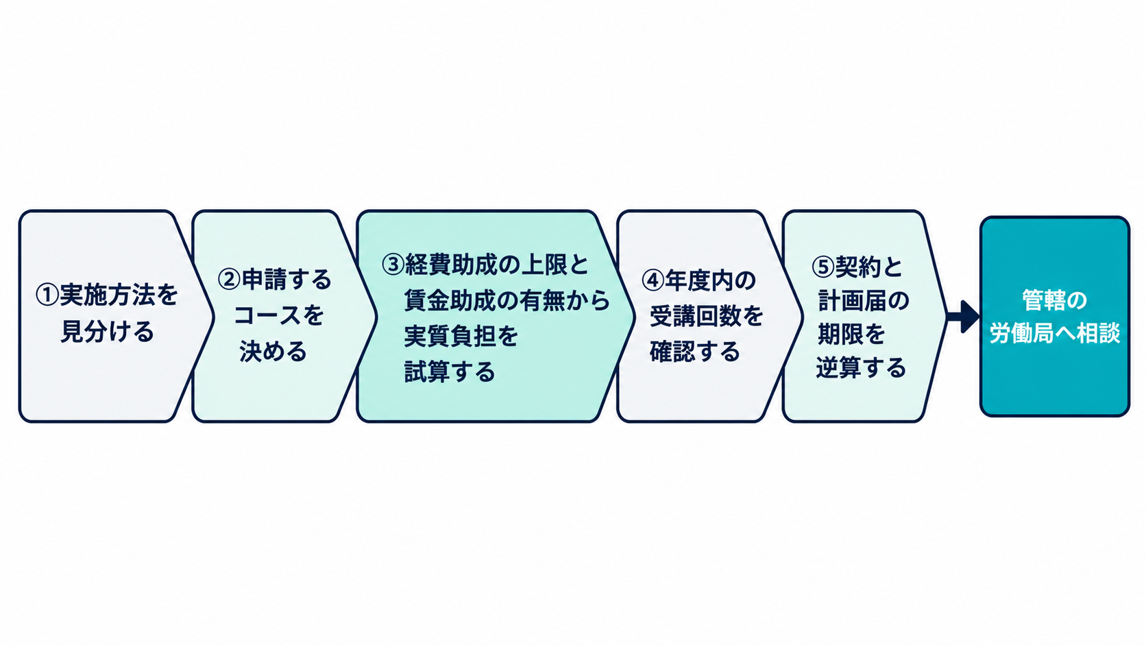 eラーニング研修で助成金を使うまでの5ステップのフロー図解