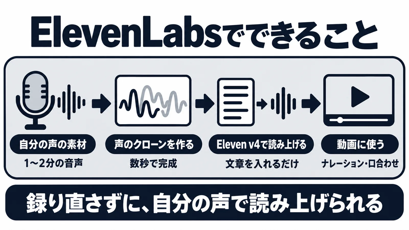 自分の声の素材から声のクローンを作り、Eleven v4で読み上げて動画に使うまでの流れ