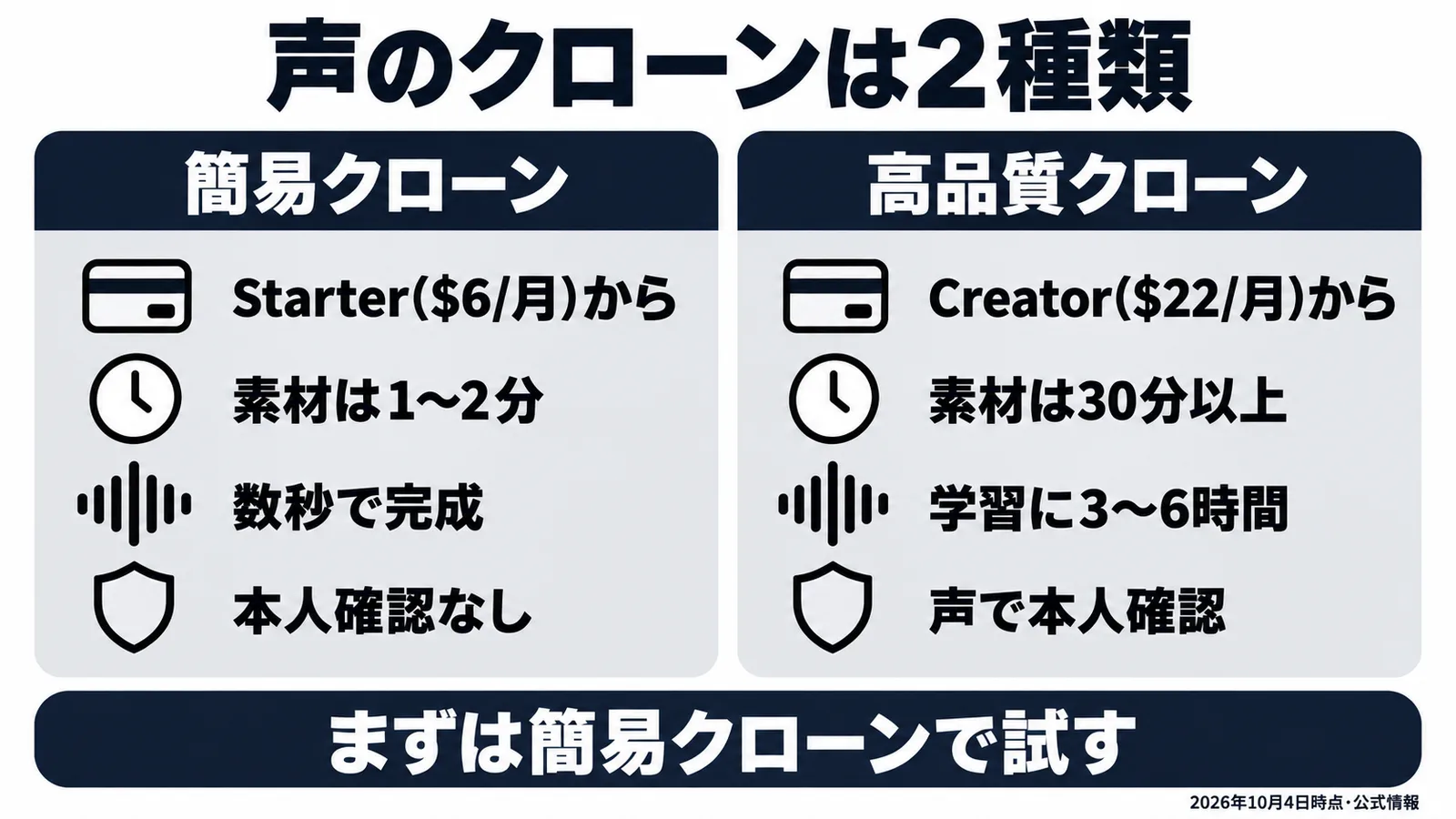 簡易クローンと高品質クローンの違い。必要なプラン、素材の長さ、作成時間、本人確認の有無を比べた図