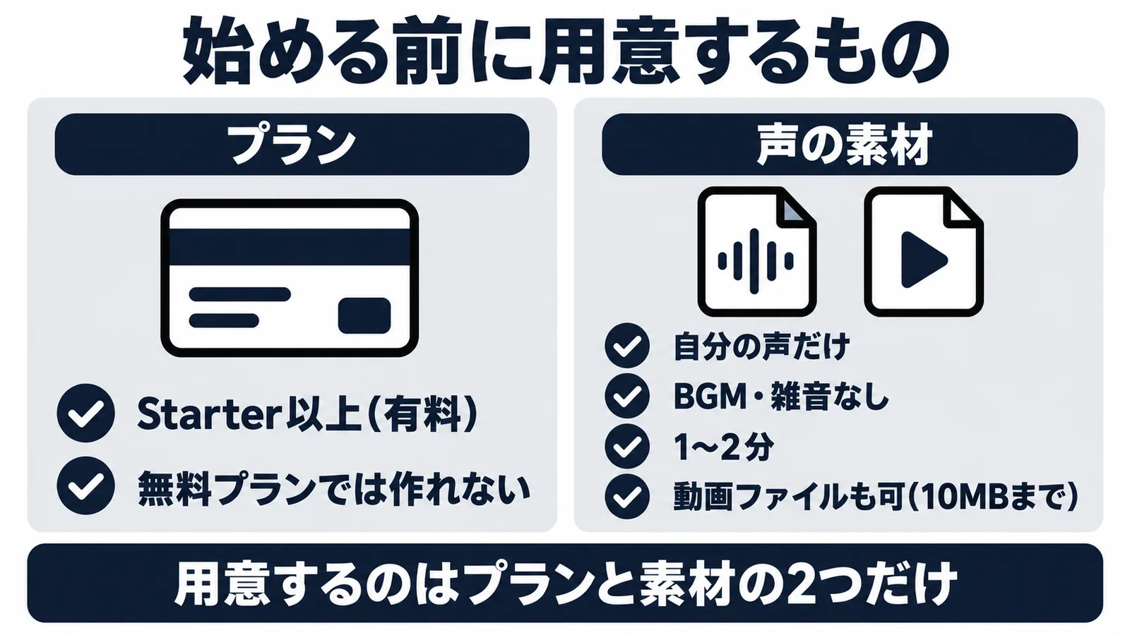 声のクローンを始める前に用意するもの。Starter以上のプランと、自分の声だけが入った1〜2分の音声ファイル