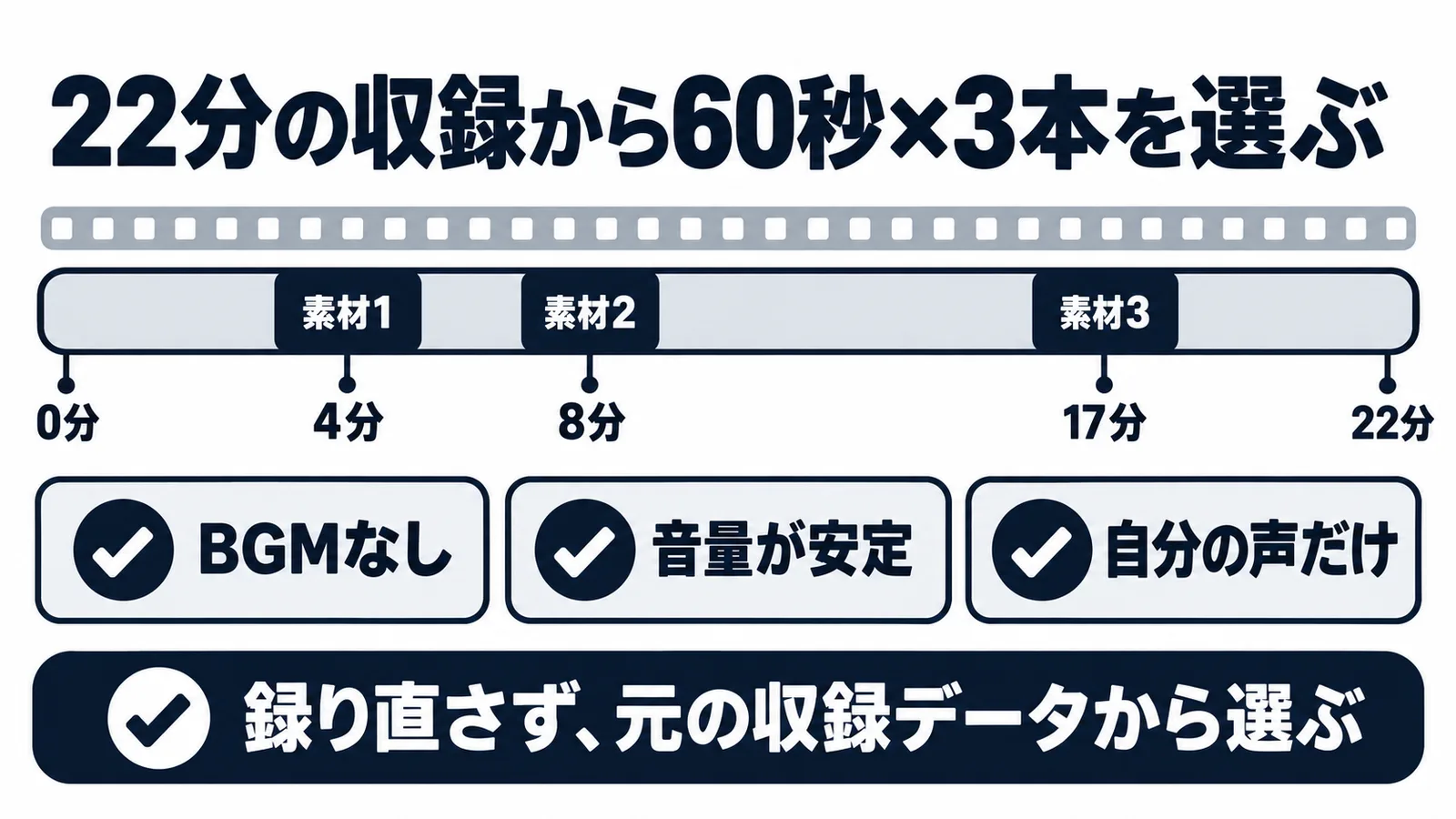 22分の収録データから、4分・8分・17分の位置で60秒ずつ3本の素材を切り出した図