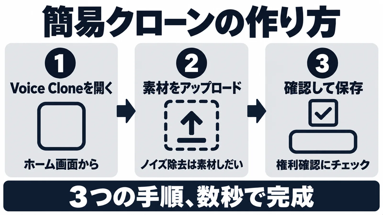 簡易クローンの作り方3手順。作成画面を開き、素材をアップロードし、ラベルを確認して保存する