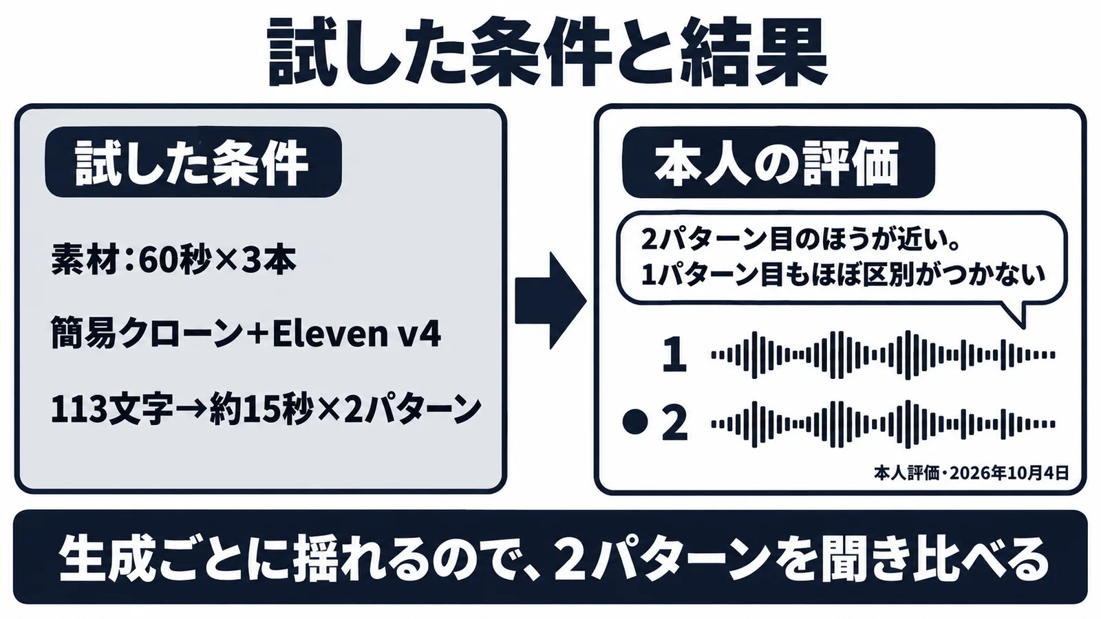 筆者の検証条件と結果。60秒×3本の素材で作った簡易クローンをEleven v4で読み上げ、本人がほぼ区別できない水準だった
