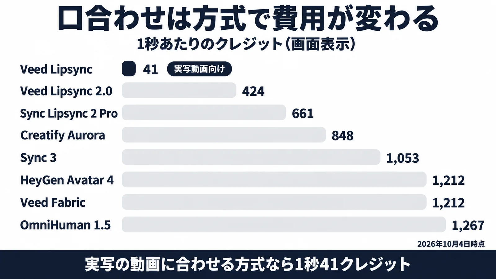 口合わせのモデル別に、1秒あたりの消費クレジットを比べた棒グラフ。実写動画向けのVeed Lipsyncは41クレジットで最も少ない