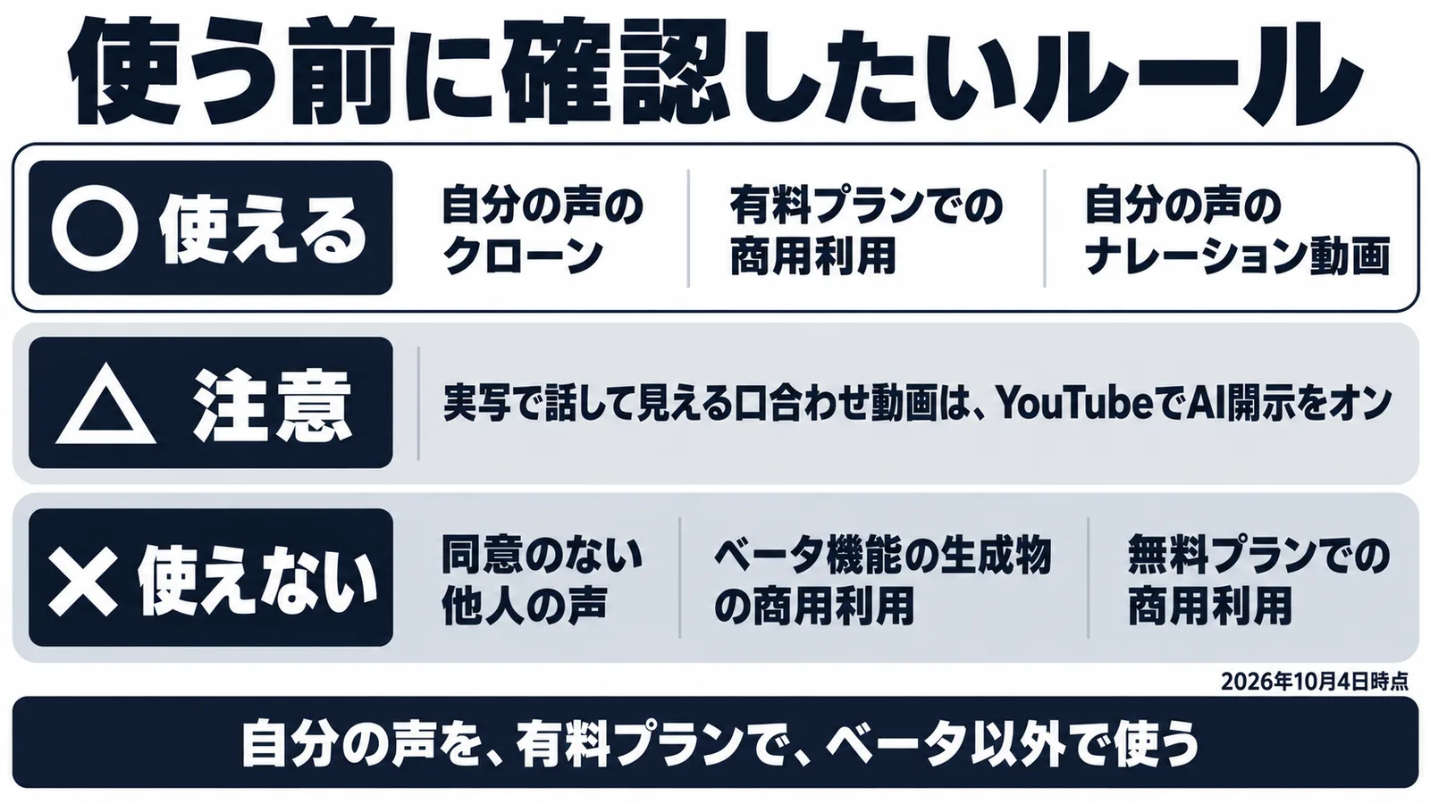 声のクローンを使うときの早見表。自分の声は使える、口合わせ動画はYouTubeで開示、他人の声とベータ機能の商用利用はできない