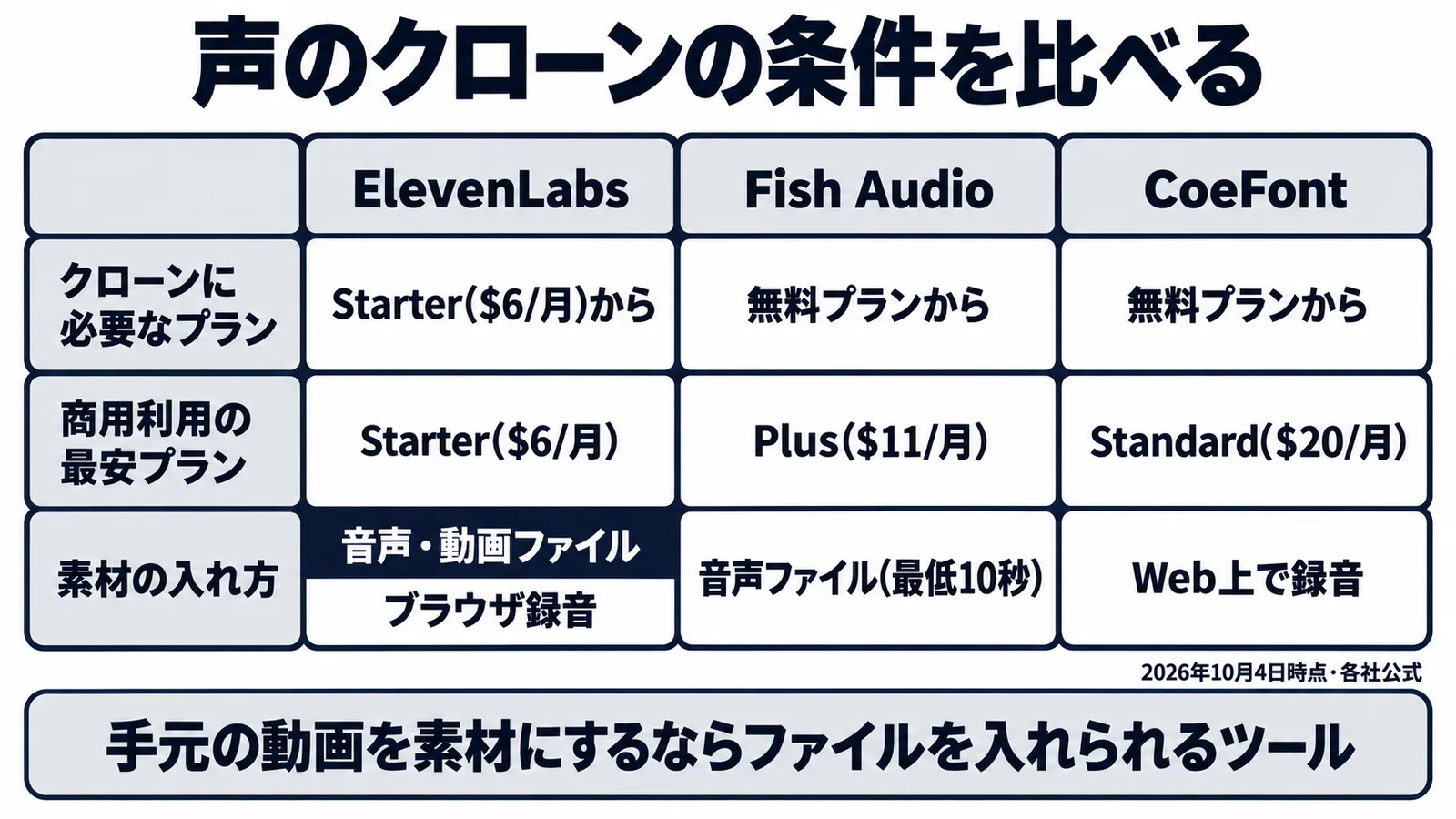 ElevenLabs、Fish Audio、CoeFontの声のクローンの条件を比べた図