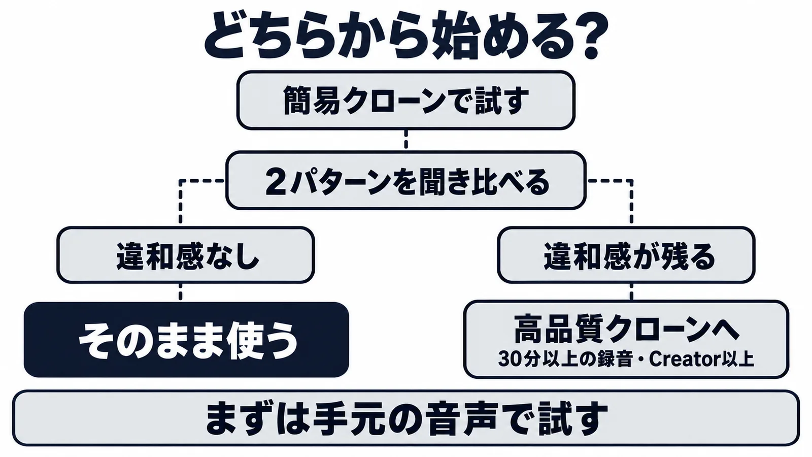 簡易クローンから始め、聞き比べて違和感が残る場合だけ高品質クローンへ進む判断の流れ