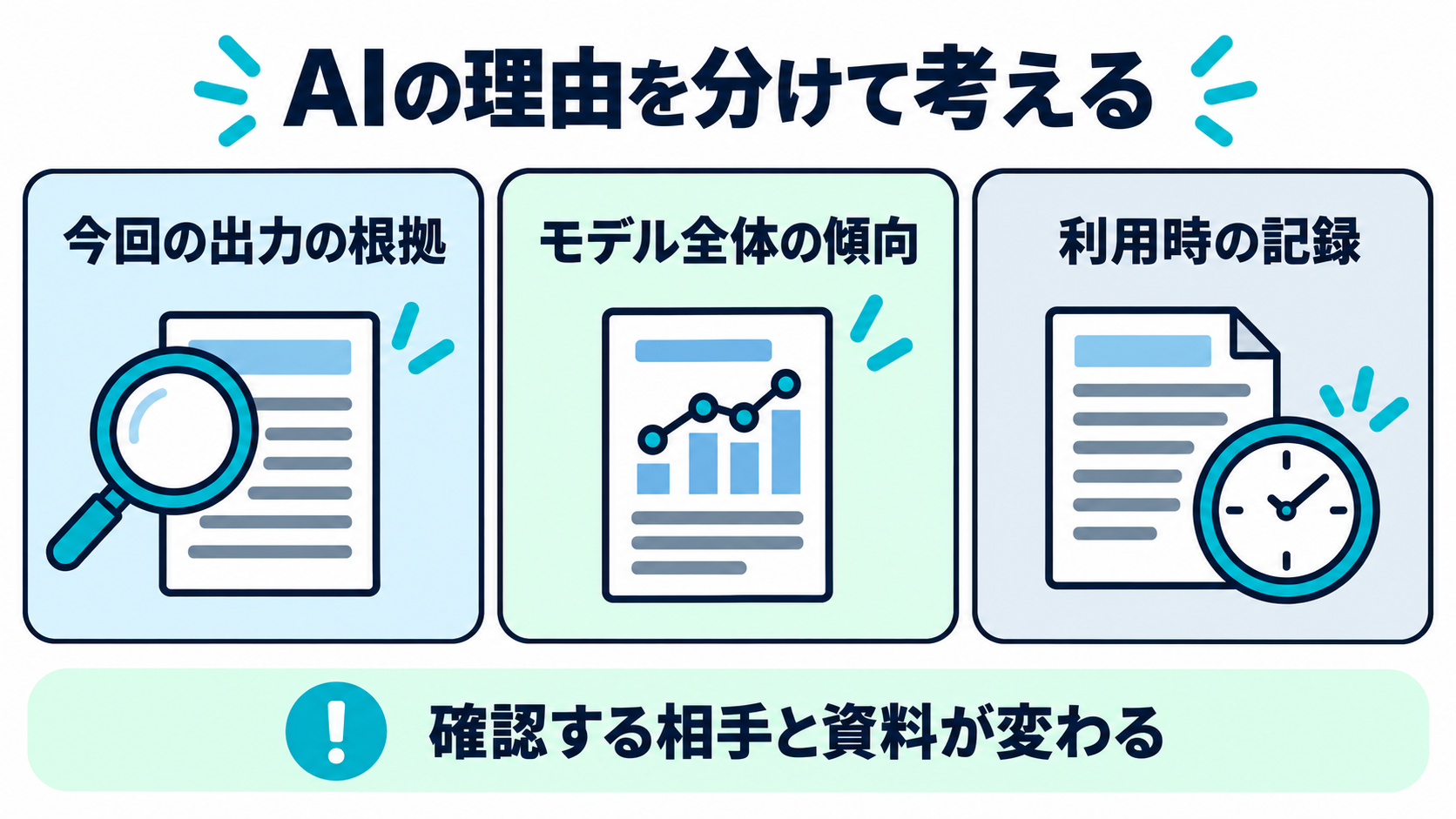 AIの理由を出力単位の根拠、モデル全体の傾向、利用時の記録に分けて確認する図