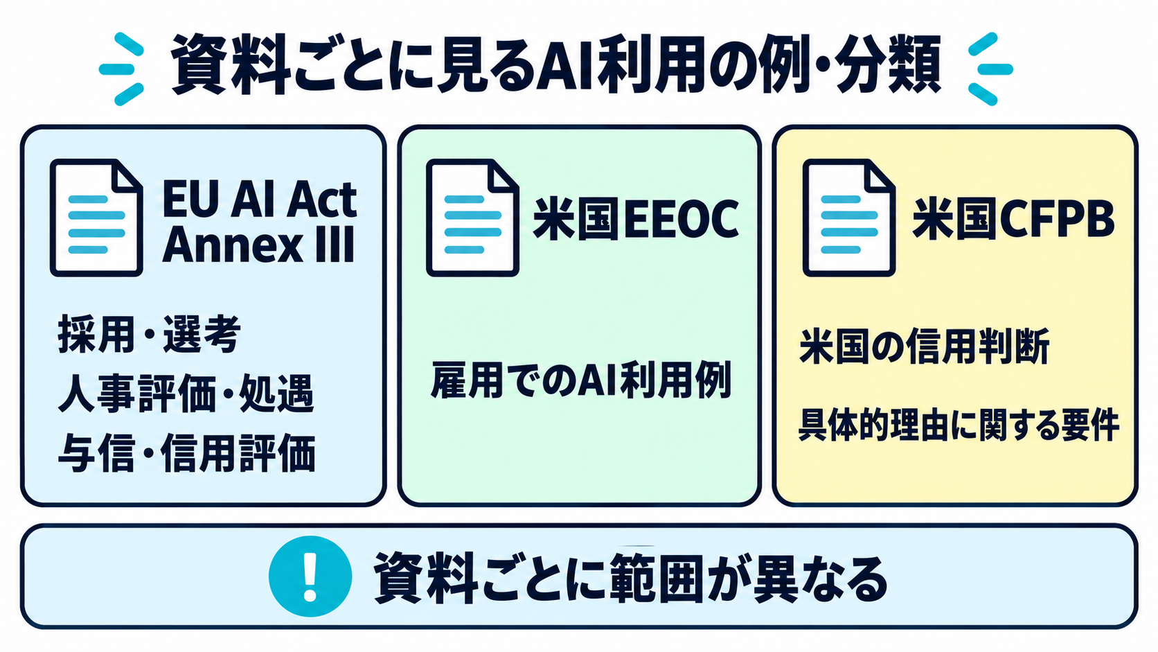 EU AI Act Annex III、米国EEOC、米国CFPBの各資料に基づく、採用・人事評価・与信に関するAIの利用例・分類を示す図