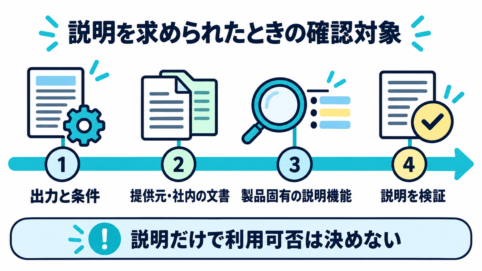 AIの理由を求められたときに、出力と条件、提供元文書、製品固有の説明機能、説明の検証を順に確認する図