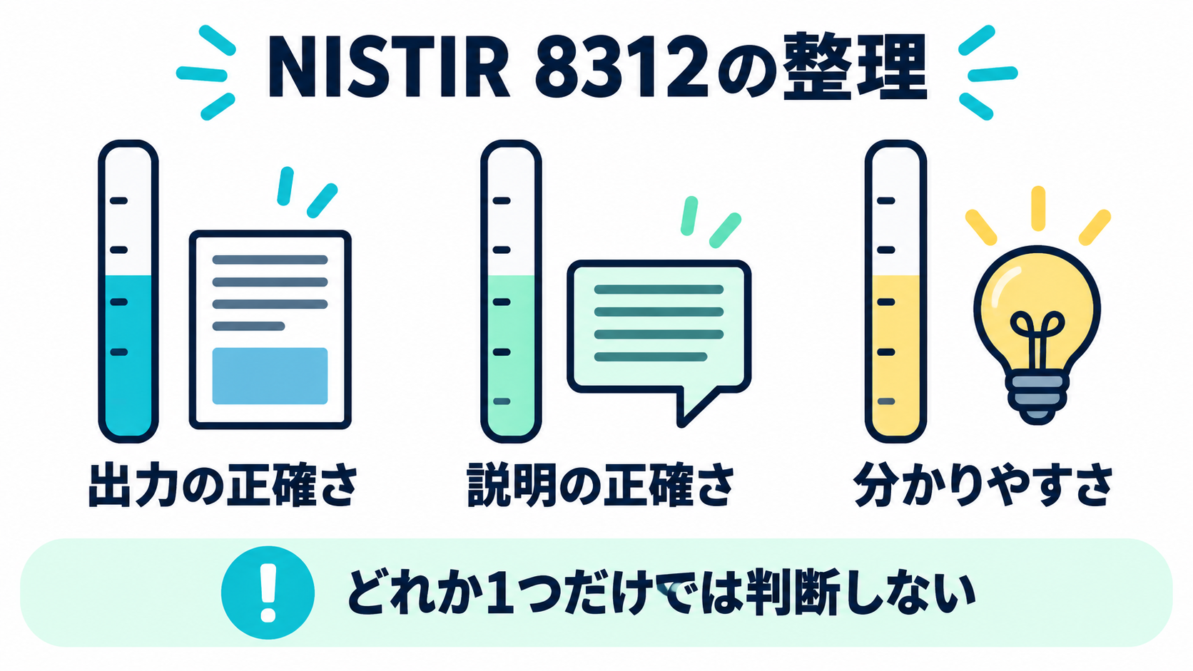 NISTIR 8312が別に扱う、AIの出力の正確さと説明の正確さを確認する図